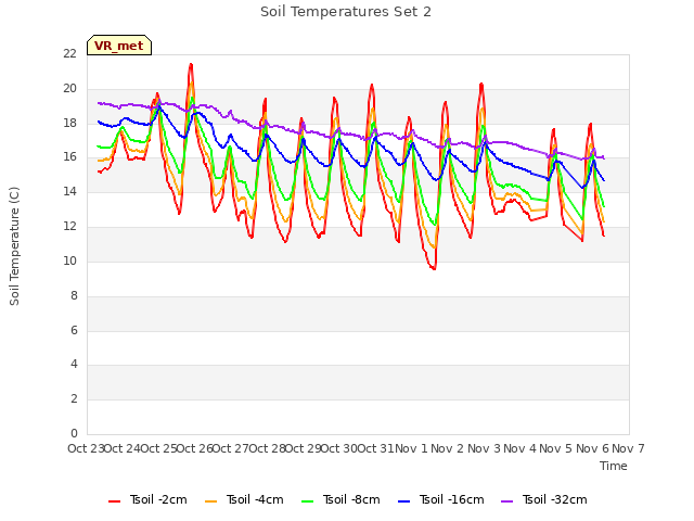 plot of Soil Temperatures Set 2