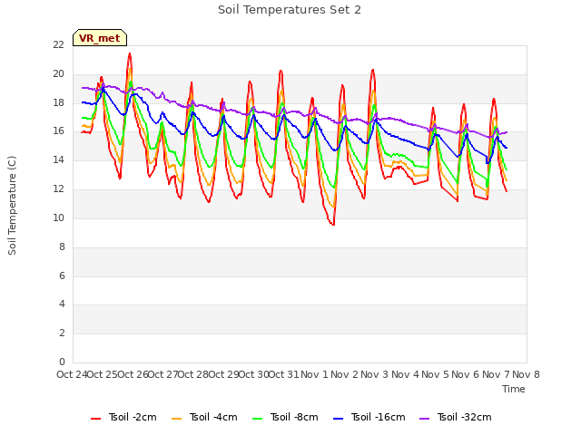 plot of Soil Temperatures Set 2