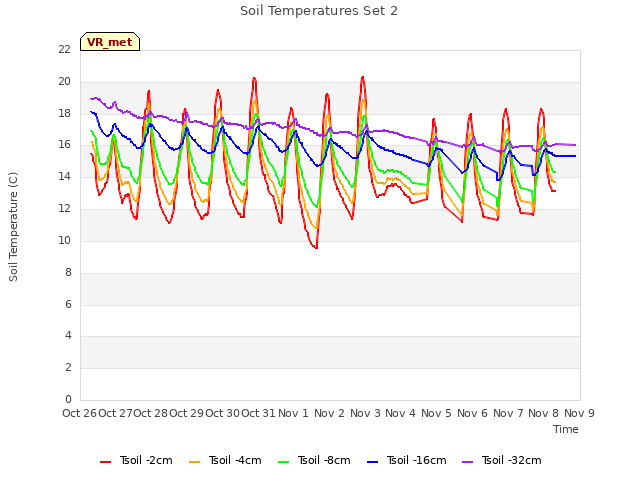 plot of Soil Temperatures Set 2