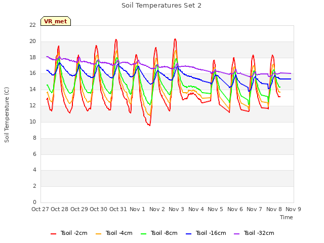 plot of Soil Temperatures Set 2