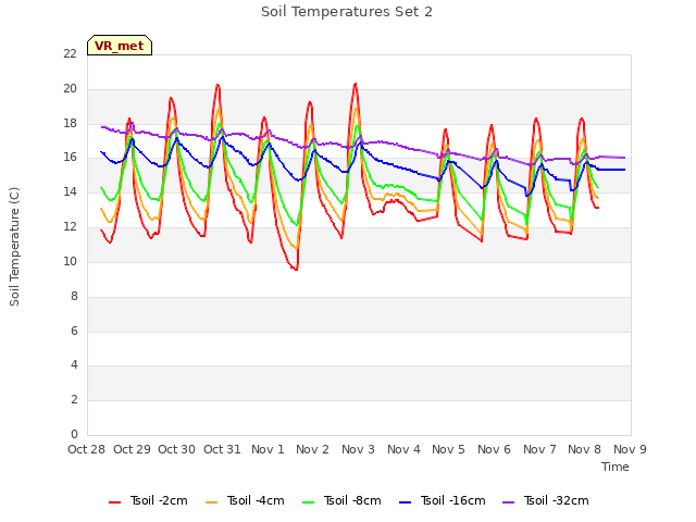 plot of Soil Temperatures Set 2