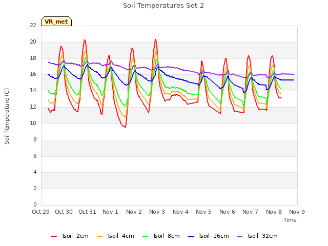 plot of Soil Temperatures Set 2