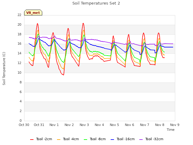 plot of Soil Temperatures Set 2