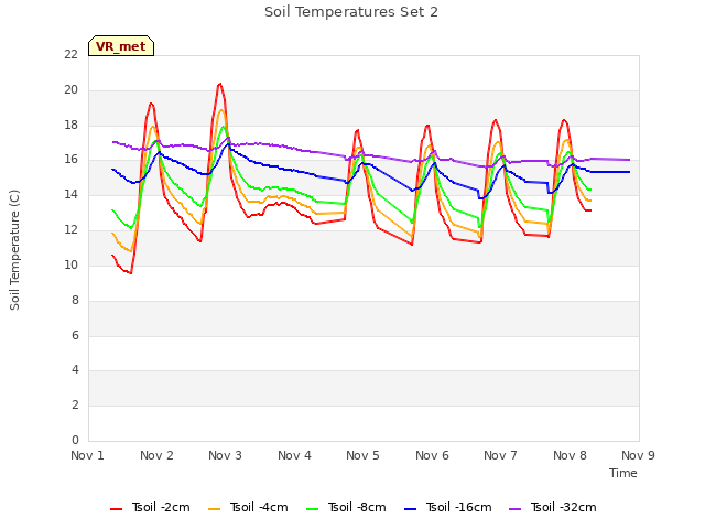 plot of Soil Temperatures Set 2