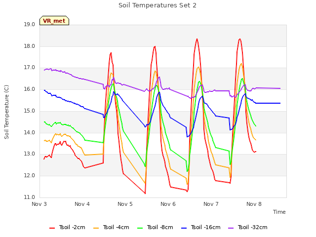 plot of Soil Temperatures Set 2