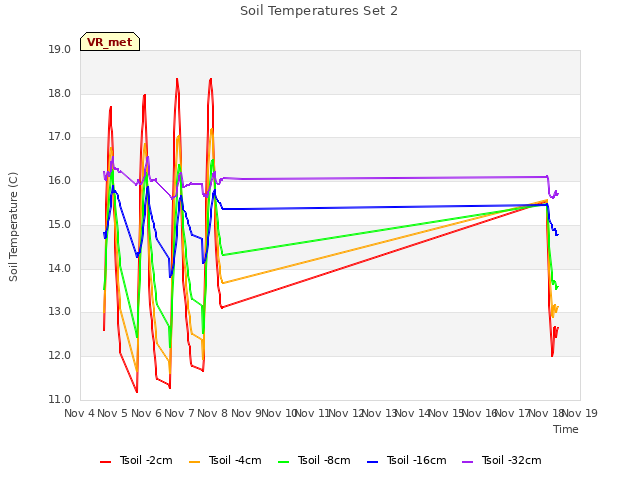 plot of Soil Temperatures Set 2