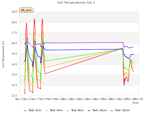 plot of Soil Temperatures Set 2