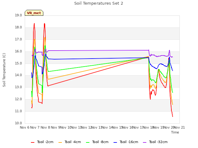 plot of Soil Temperatures Set 2