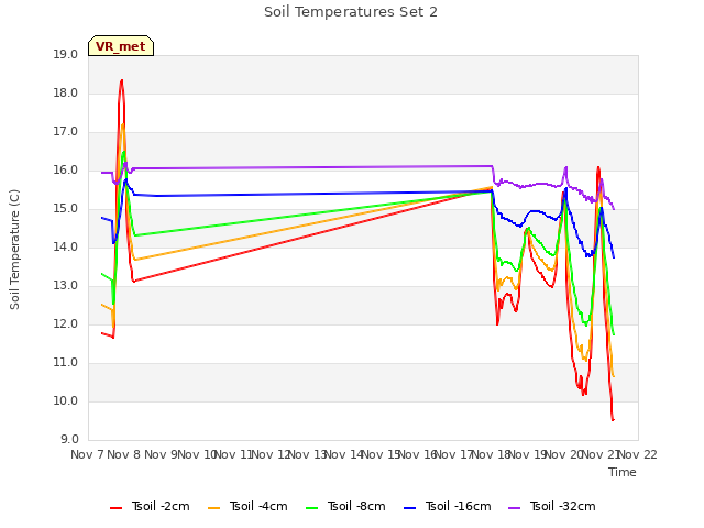 plot of Soil Temperatures Set 2