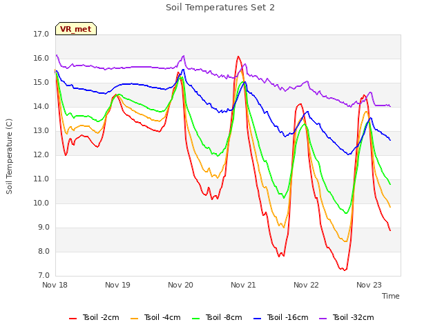 plot of Soil Temperatures Set 2