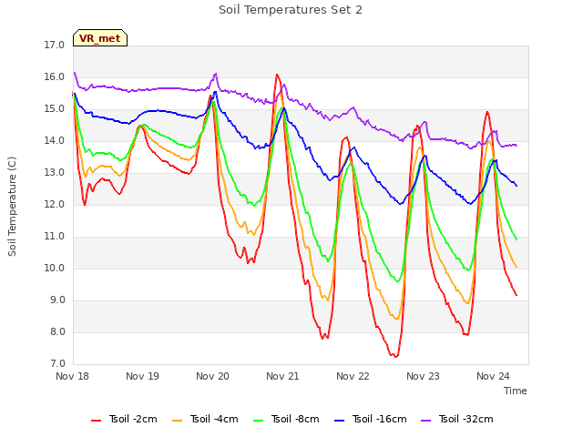 plot of Soil Temperatures Set 2