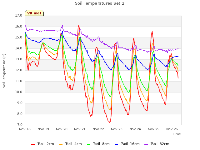 plot of Soil Temperatures Set 2