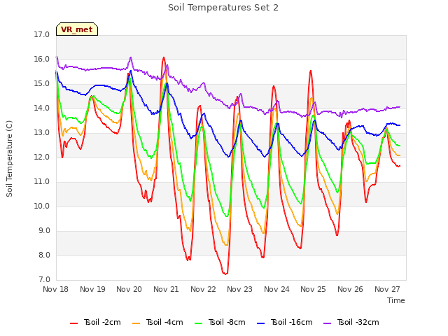 plot of Soil Temperatures Set 2