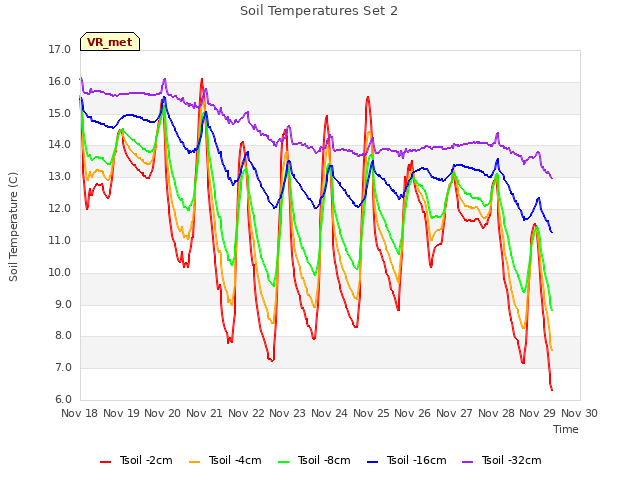 plot of Soil Temperatures Set 2