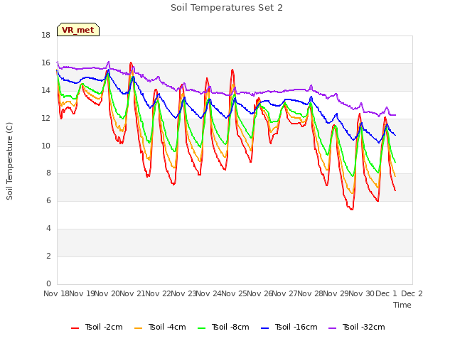 plot of Soil Temperatures Set 2