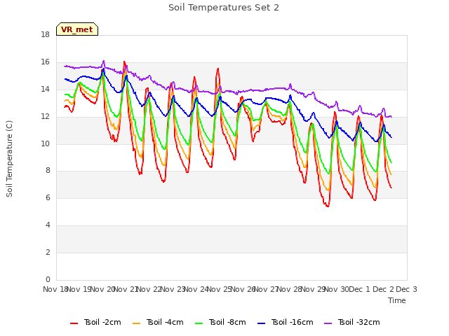 plot of Soil Temperatures Set 2