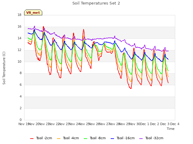 plot of Soil Temperatures Set 2