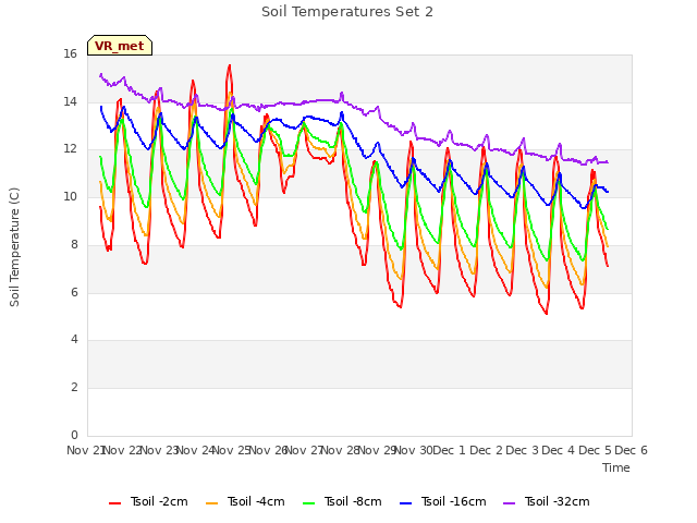 plot of Soil Temperatures Set 2