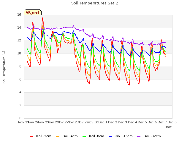 plot of Soil Temperatures Set 2