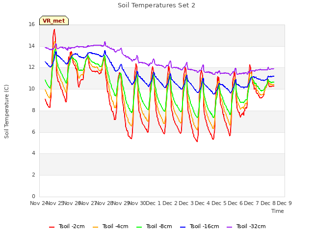 plot of Soil Temperatures Set 2