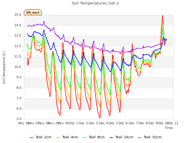 plot of Soil Temperatures Set 2