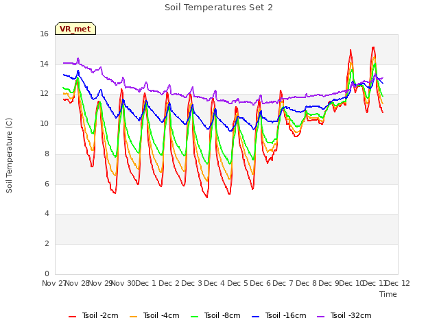 plot of Soil Temperatures Set 2