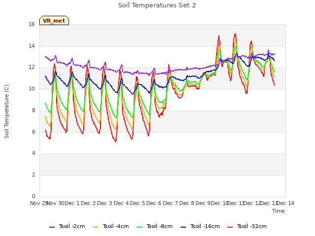 plot of Soil Temperatures Set 2