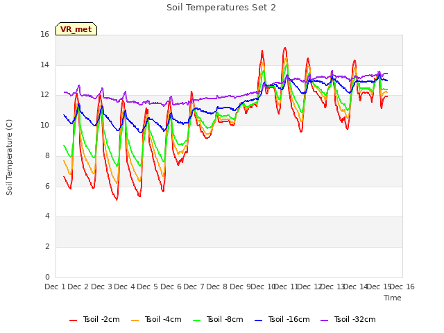 plot of Soil Temperatures Set 2