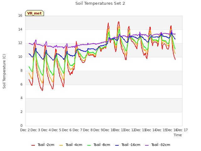 plot of Soil Temperatures Set 2