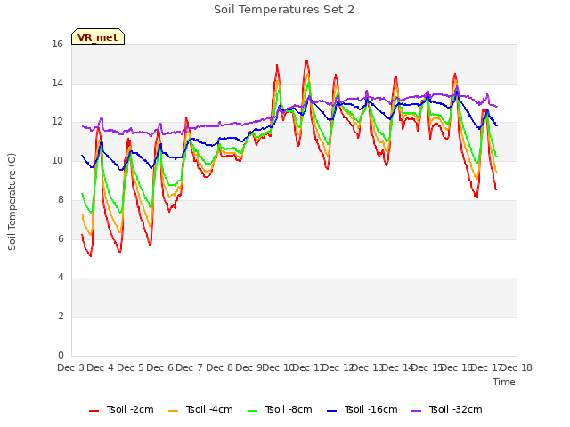 plot of Soil Temperatures Set 2