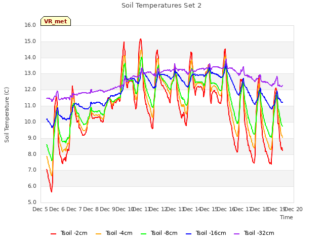 plot of Soil Temperatures Set 2