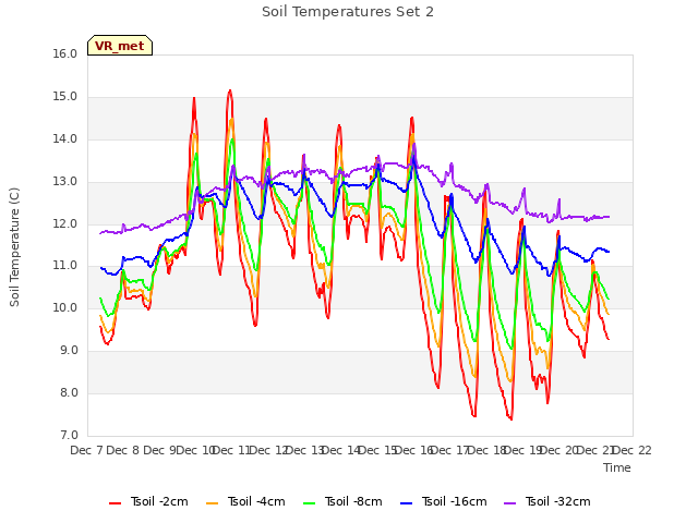 plot of Soil Temperatures Set 2