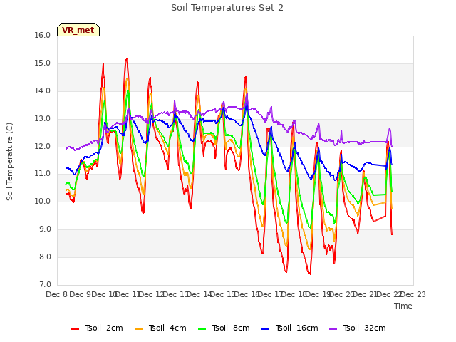 plot of Soil Temperatures Set 2