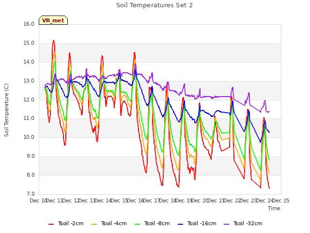 plot of Soil Temperatures Set 2