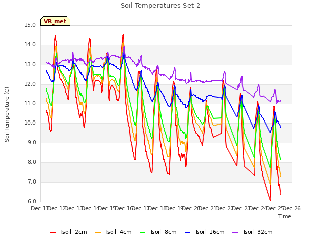 plot of Soil Temperatures Set 2