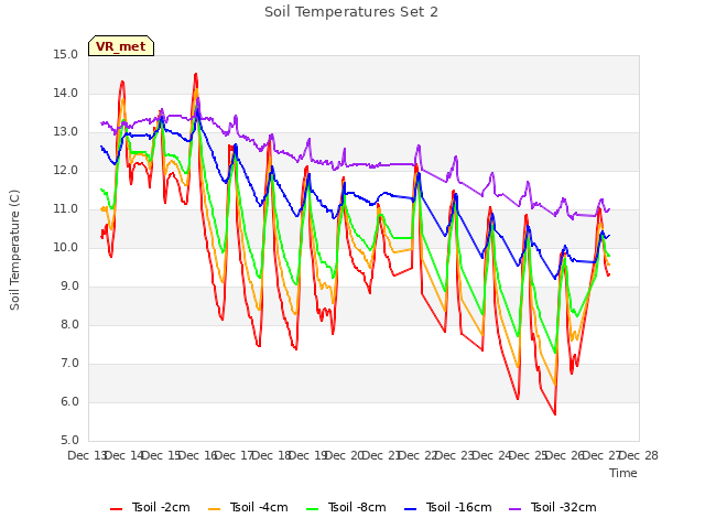 plot of Soil Temperatures Set 2