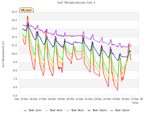 plot of Soil Temperatures Set 2