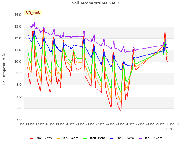 plot of Soil Temperatures Set 2