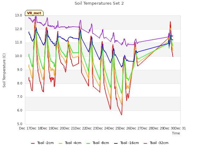 plot of Soil Temperatures Set 2