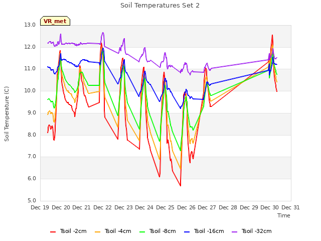 plot of Soil Temperatures Set 2