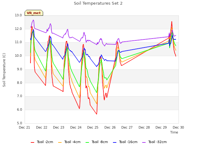 plot of Soil Temperatures Set 2