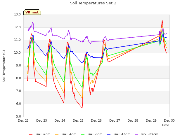 plot of Soil Temperatures Set 2