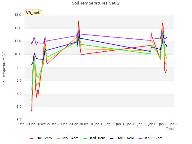 plot of Soil Temperatures Set 2