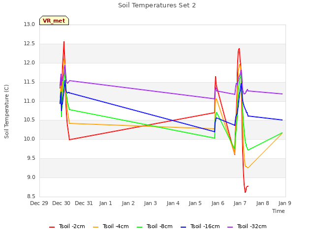 plot of Soil Temperatures Set 2