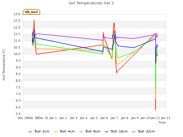 plot of Soil Temperatures Set 2