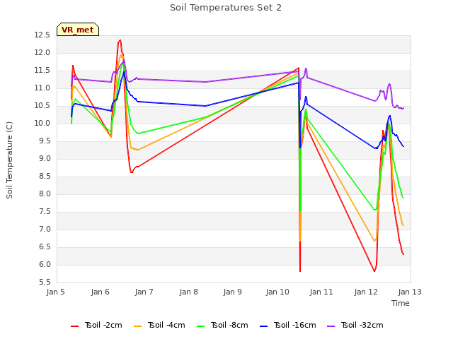 plot of Soil Temperatures Set 2