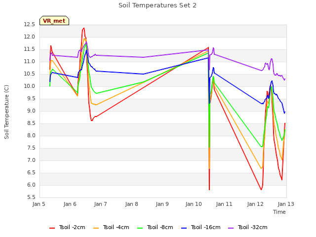 plot of Soil Temperatures Set 2