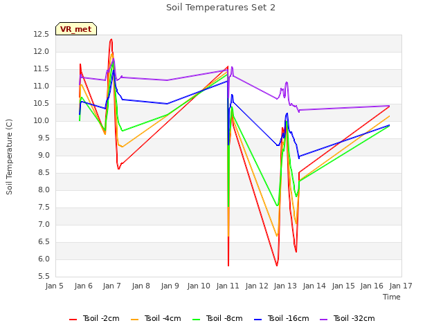 plot of Soil Temperatures Set 2