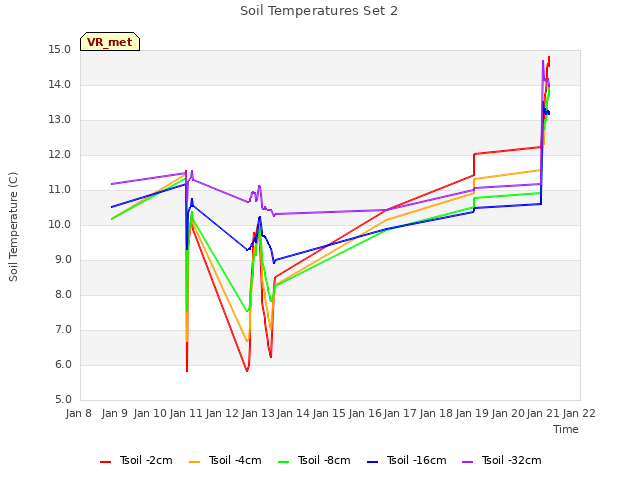 plot of Soil Temperatures Set 2