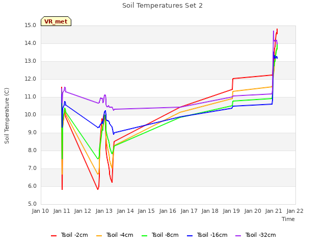 plot of Soil Temperatures Set 2